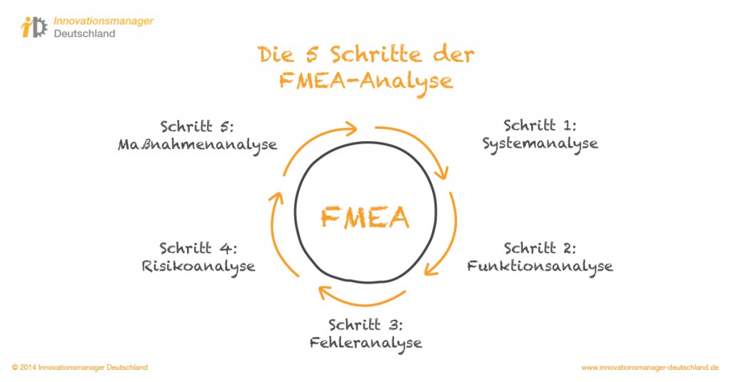 innovationsmanager_deutschland_prozesse_fmea_analyse