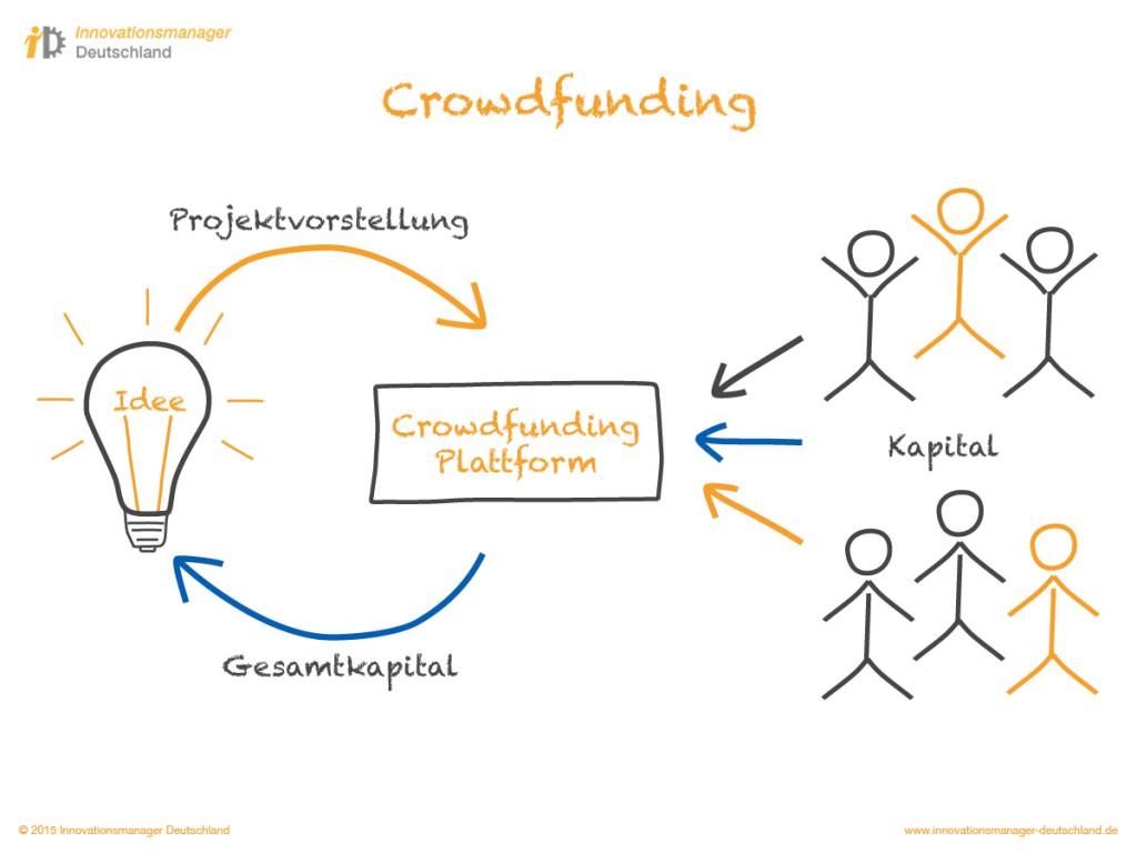 Innovationsmanager Deutschland | Prozesse | Crowdfunding