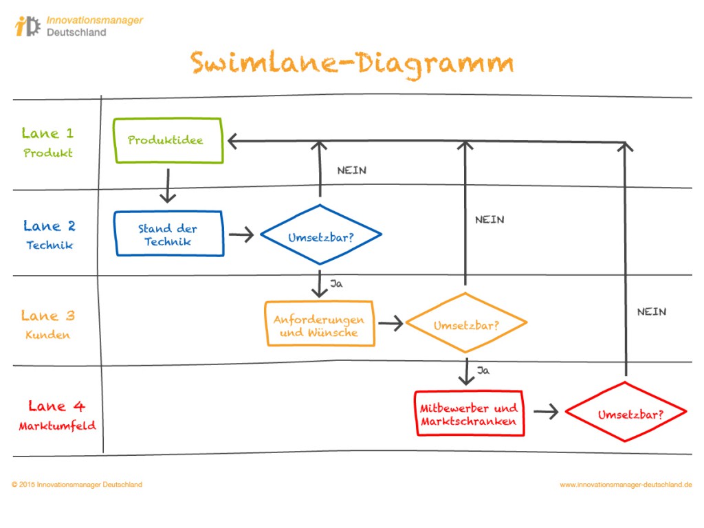 Innovationsmanager Deutschland | Prozesse | Swimlane-Analyse