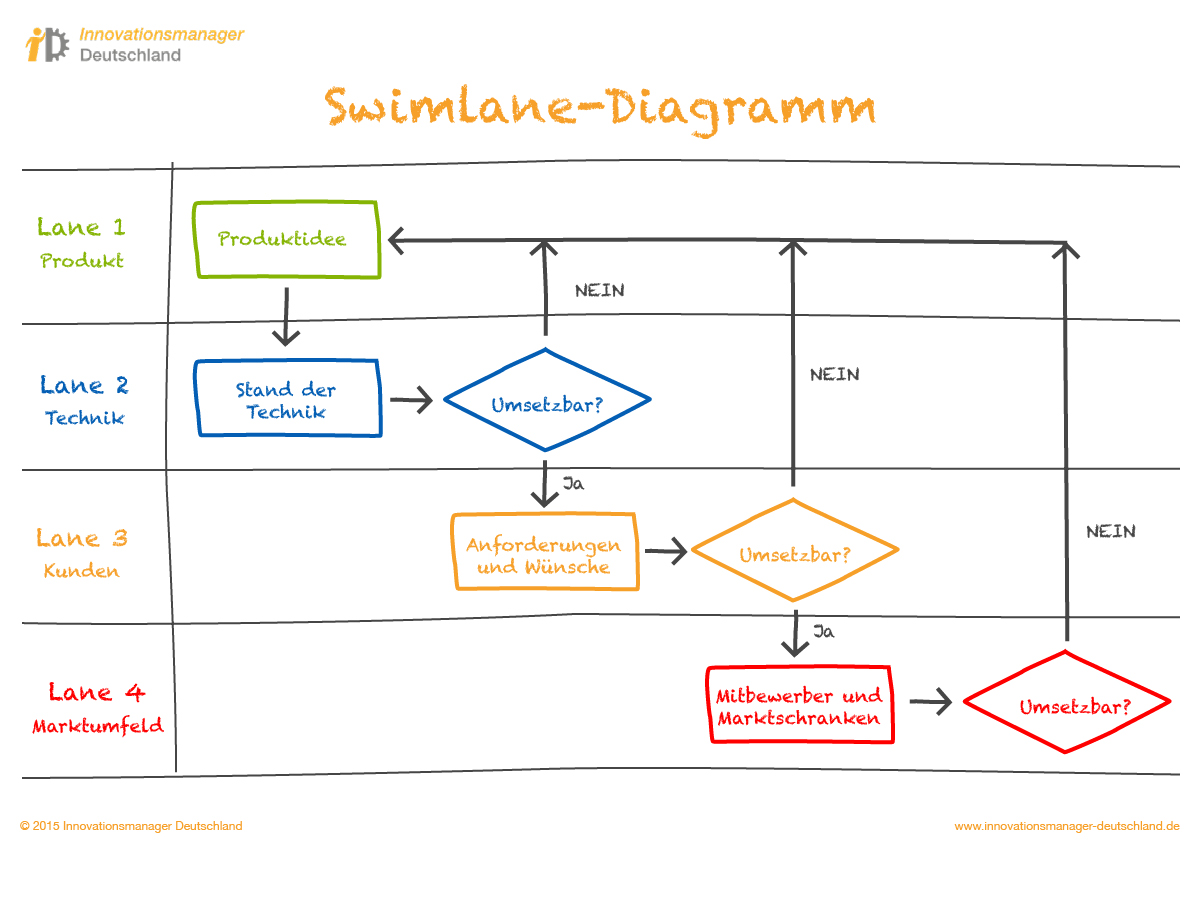 Swimlane Diagramm Innovationsmanager Deutschland